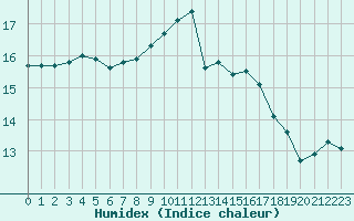 Courbe de l'humidex pour Toulouse-Francazal (31)
