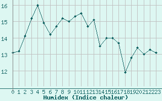 Courbe de l'humidex pour Pointe de Chassiron (17)