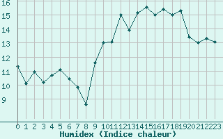 Courbe de l'humidex pour La Rochelle - Aerodrome (17)