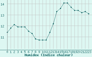 Courbe de l'humidex pour Boulogne (62)