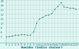 Courbe de l'humidex pour Berson (33)