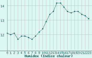 Courbe de l'humidex pour Vannes-Sn (56)