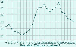 Courbe de l'humidex pour Le Mesnil-Esnard (76)