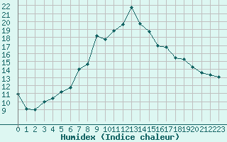 Courbe de l'humidex pour Verngues - Hameau de Cazan (13)