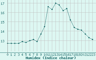 Courbe de l'humidex pour Istres (13)