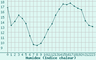 Courbe de l'humidex pour Bellegarde (01)