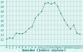 Courbe de l'humidex pour Sjenica