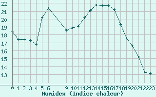 Courbe de l'humidex pour Roujan (34)