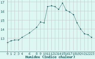 Courbe de l'humidex pour Trondheim Voll