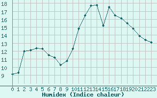 Courbe de l'humidex pour Kernascleden (56)