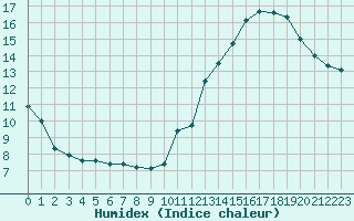 Courbe de l'humidex pour Brive-Laroche (19)