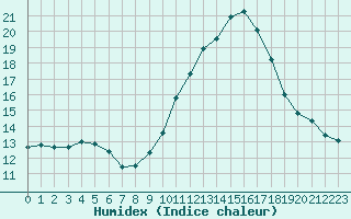 Courbe de l'humidex pour Porquerolles (83)