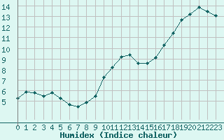 Courbe de l'humidex pour Melle (Be)