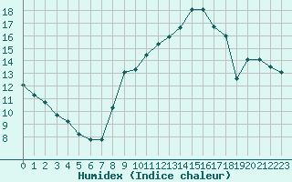 Courbe de l'humidex pour Poitiers (86)