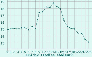 Courbe de l'humidex pour Figari (2A)