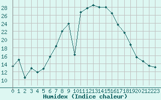 Courbe de l'humidex pour Kragujevac