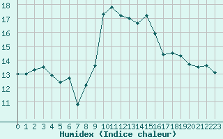 Courbe de l'humidex pour Alistro (2B)