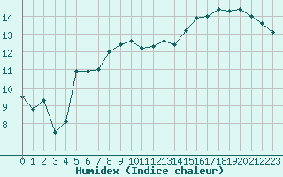 Courbe de l'humidex pour Le Touquet (62)