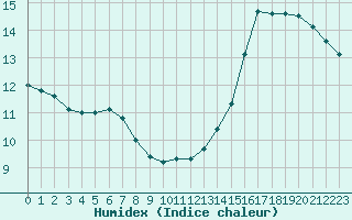 Courbe de l'humidex pour Hestrud (59)