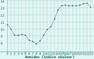 Courbe de l'humidex pour Chailles (41)