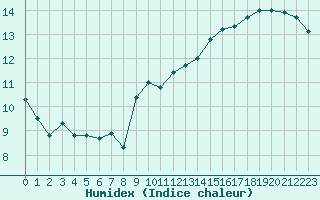 Courbe de l'humidex pour Le Touquet (62)