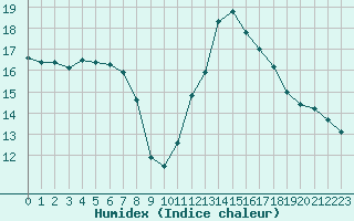 Courbe de l'humidex pour Cabestany (66)