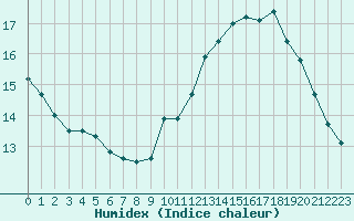 Courbe de l'humidex pour Ile du Levant (83)