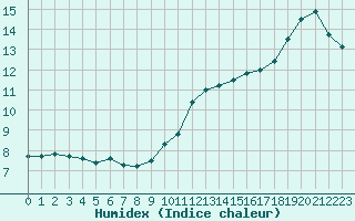 Courbe de l'humidex pour Villacoublay (78)