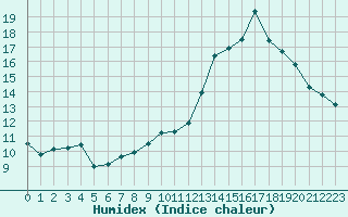 Courbe de l'humidex pour Grenoble/agglo Le Versoud (38)
