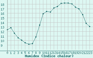 Courbe de l'humidex pour Limoges (87)