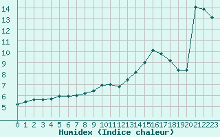 Courbe de l'humidex pour Metz (57)