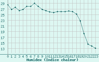 Courbe de l'humidex pour Diepenbeek (Be)