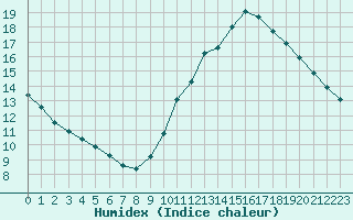 Courbe de l'humidex pour Triel-sur-Seine (78)