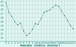 Courbe de l'humidex pour Avord (18)