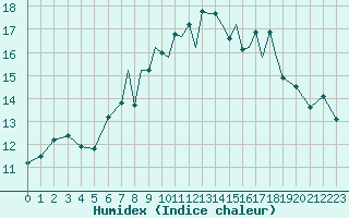 Courbe de l'humidex pour Shoream (UK)