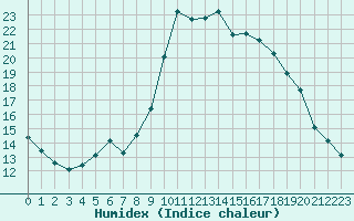 Courbe de l'humidex pour Sanary-sur-Mer (83)