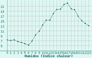 Courbe de l'humidex pour Saint-Bonnet-de-Four (03)