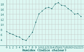 Courbe de l'humidex pour Aurillac (15)