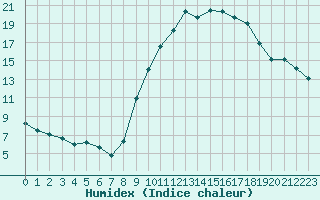 Courbe de l'humidex pour Aix-en-Provence (13)