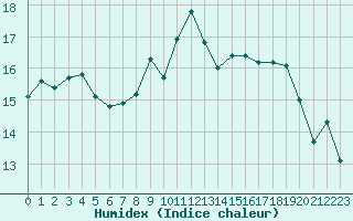 Courbe de l'humidex pour Rochefort Saint-Agnant (17)