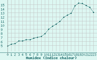 Courbe de l'humidex pour Don Benito