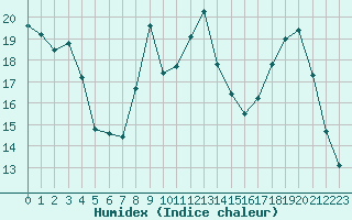 Courbe de l'humidex pour Recoubeau (26)