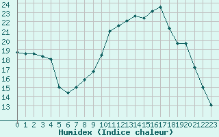 Courbe de l'humidex pour Quimper (29)