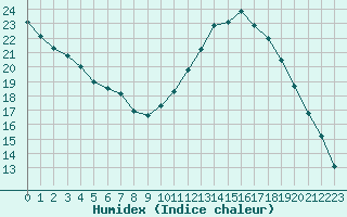 Courbe de l'humidex pour Boulaide (Lux)