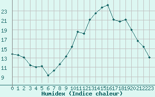 Courbe de l'humidex pour Ambrieu (01)