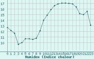 Courbe de l'humidex pour Mont-Saint-Vincent (71)