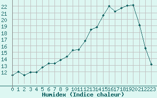 Courbe de l'humidex pour Lussat (23)