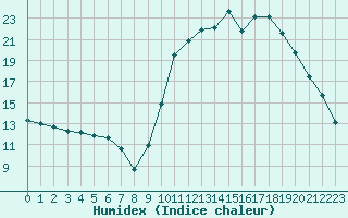 Courbe de l'humidex pour Forceville (80)