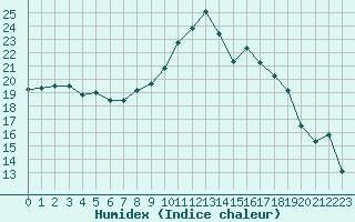 Courbe de l'humidex pour Angoulme - Brie Champniers (16)