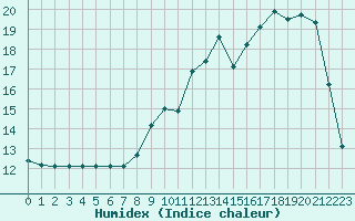 Courbe de l'humidex pour Vendme (41)